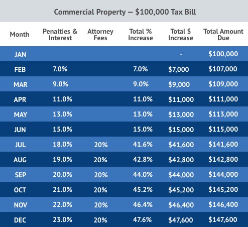 Texas Commerical Property Tax Penalty Chart By Month