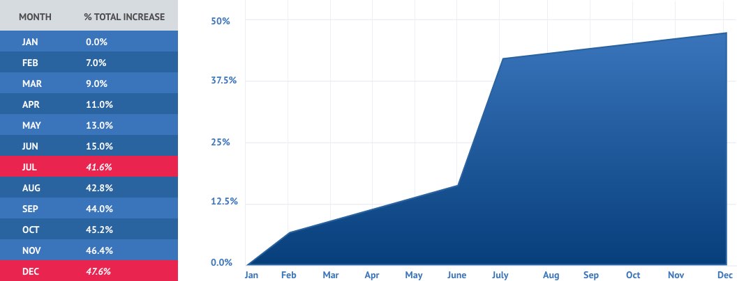 Texas Property Tax Penalties Graph By Month