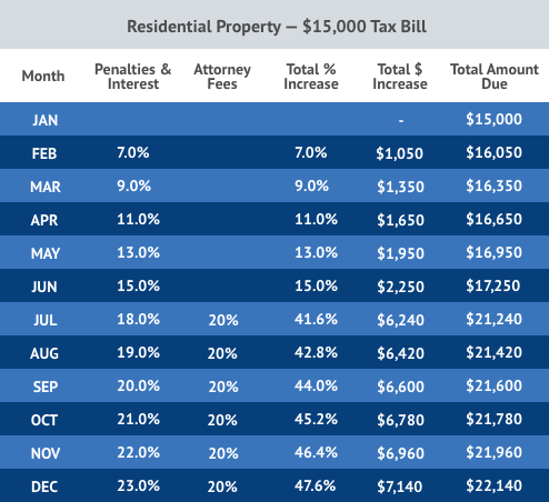 Texas Residential Property Tax Penalty Chart By Month